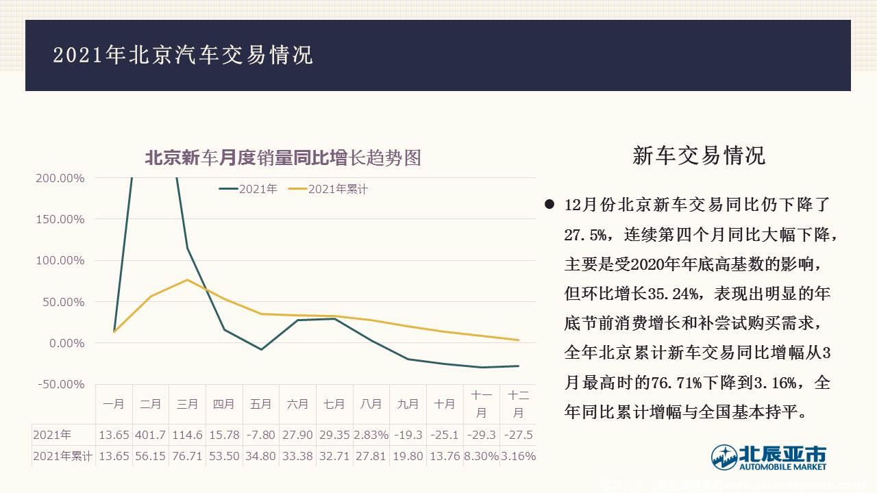 【地方市场】2021年12月份北京汽车市场分析