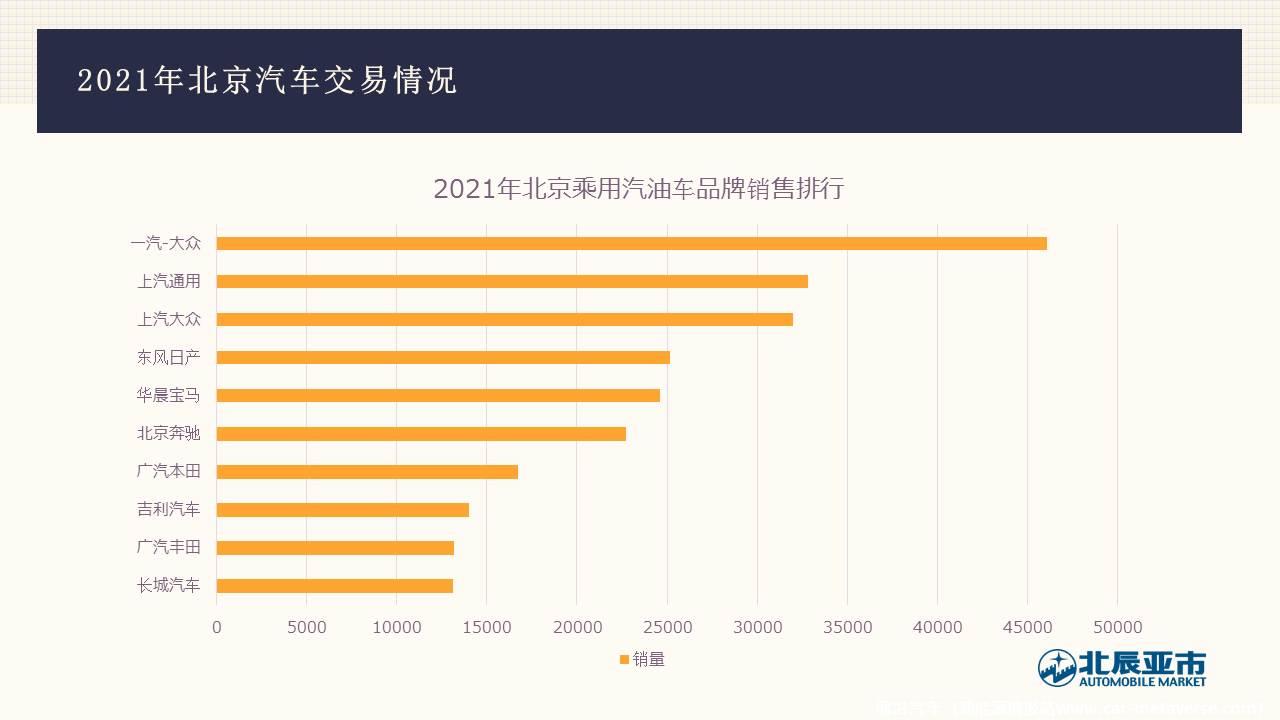 【地方市场】2021年12月份北京汽车市场分析