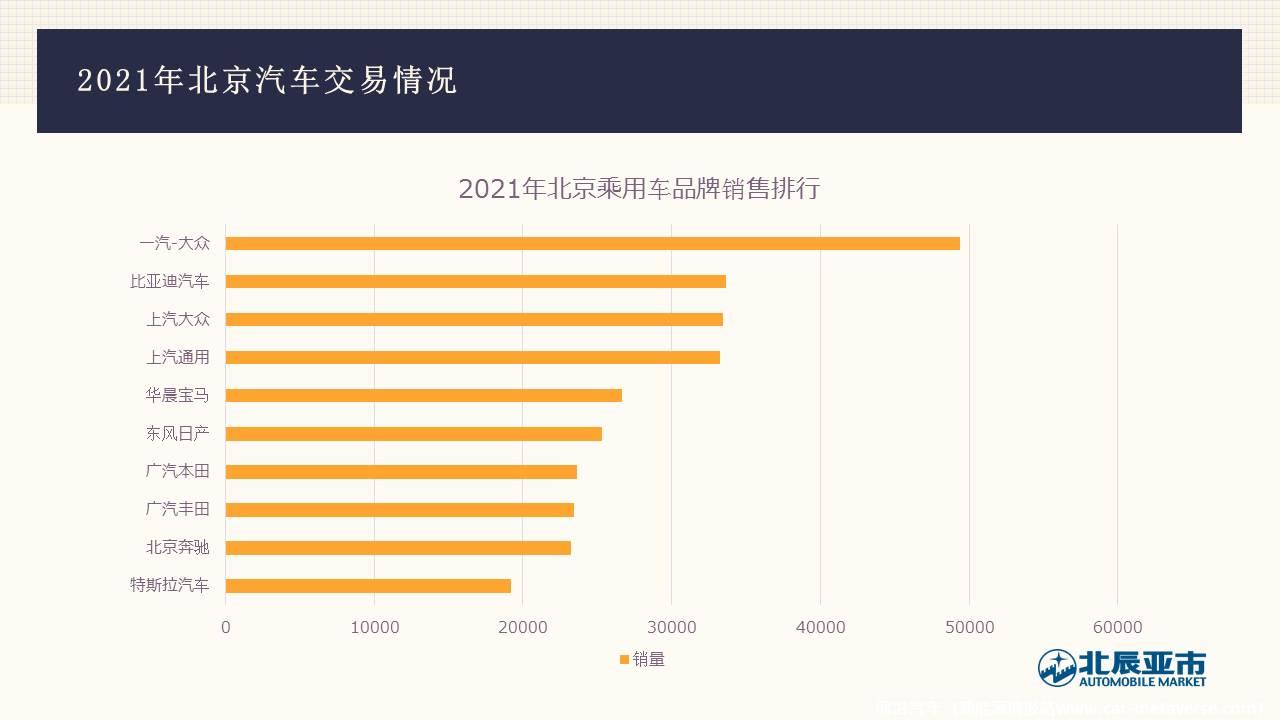 【地方市场】2021年12月份北京汽车市场分析