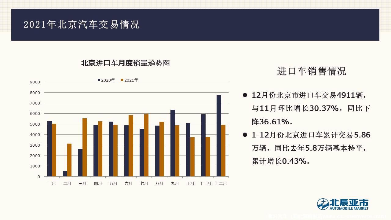 【地方市场】2021年12月份北京汽车市场分析