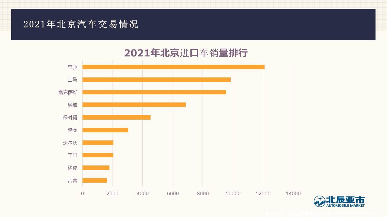 【地方市场】2021年12月份北京汽车市场分析