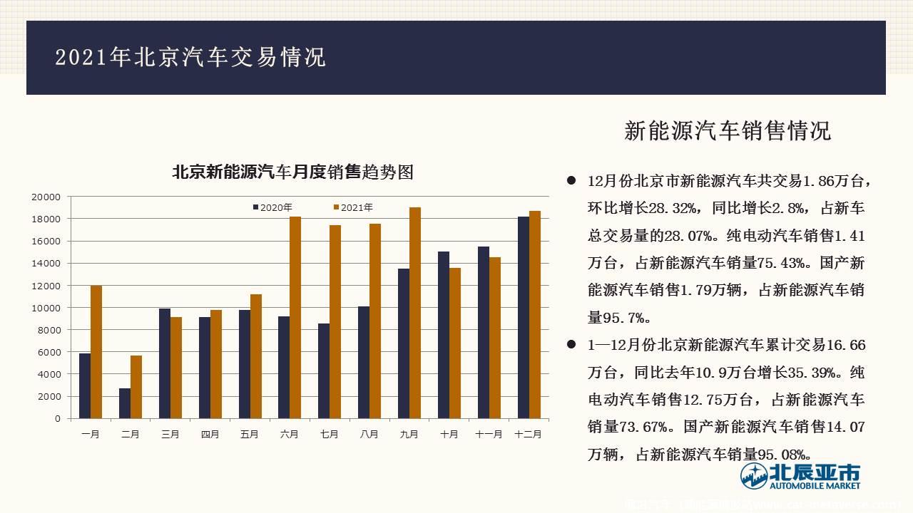 【地方市场】2021年12月份北京汽车市场分析