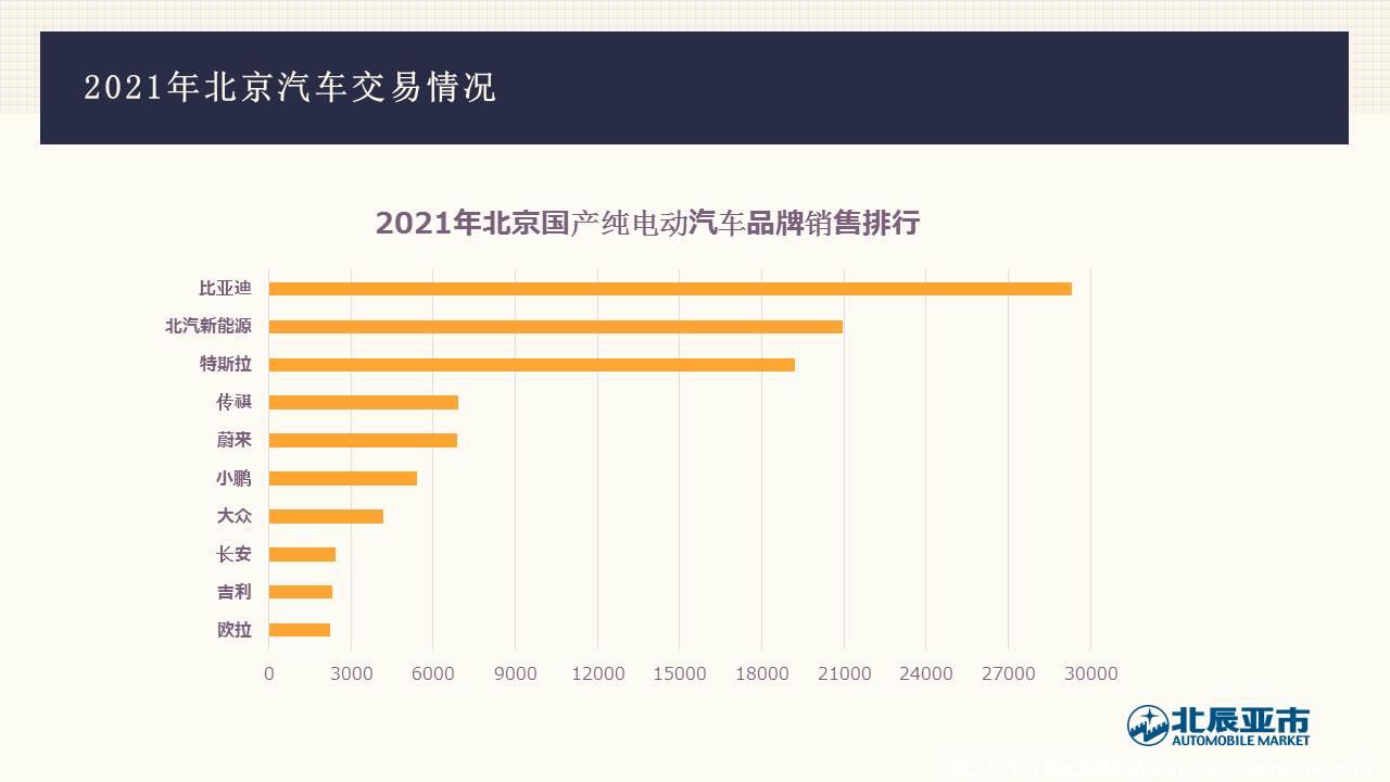 【地方市场】2021年12月份北京汽车市场分析