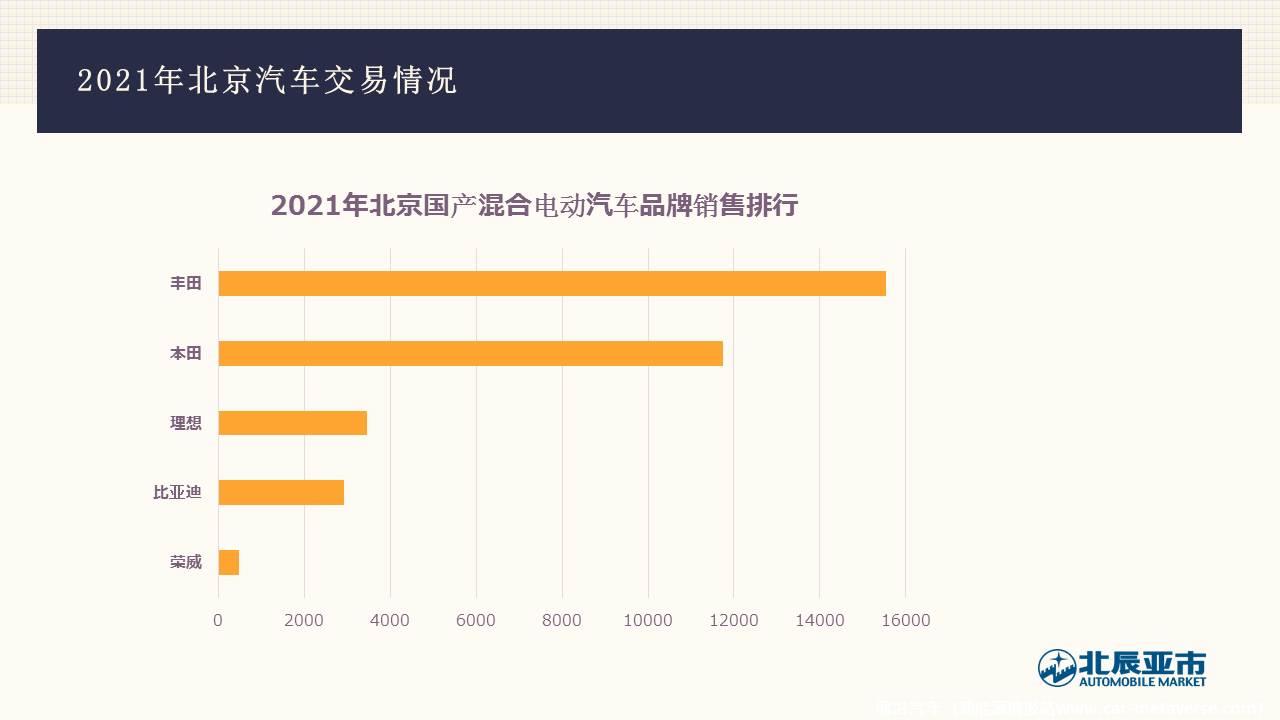 【地方市场】2021年12月份北京汽车市场分析