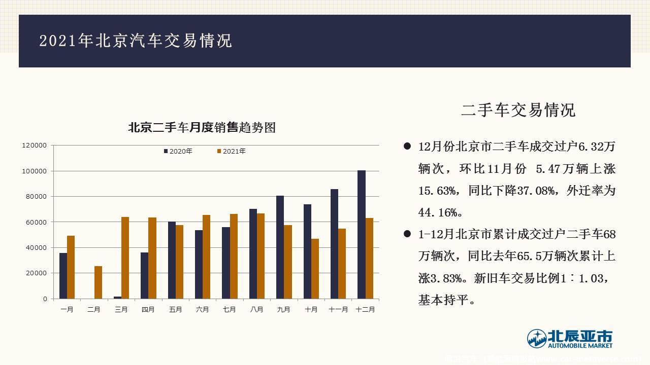 【地方市场】2021年12月份北京汽车市场分析