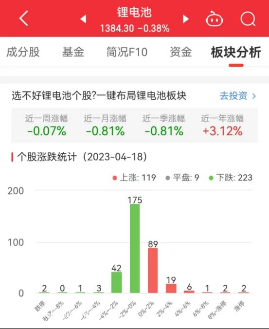 锂电池板块跌0.38% 康盛股份涨10.04%居首
