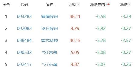 锂电池板块跌0.38% 康盛股份涨10.04%居首