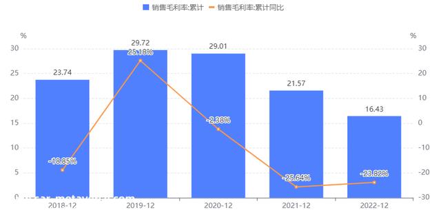 苦锂价久已，千亿锂电池龙头毛利率连跌3年！一季度净利破10亿，要翻身了？