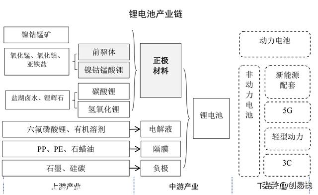 一图看懂锂电池产业链