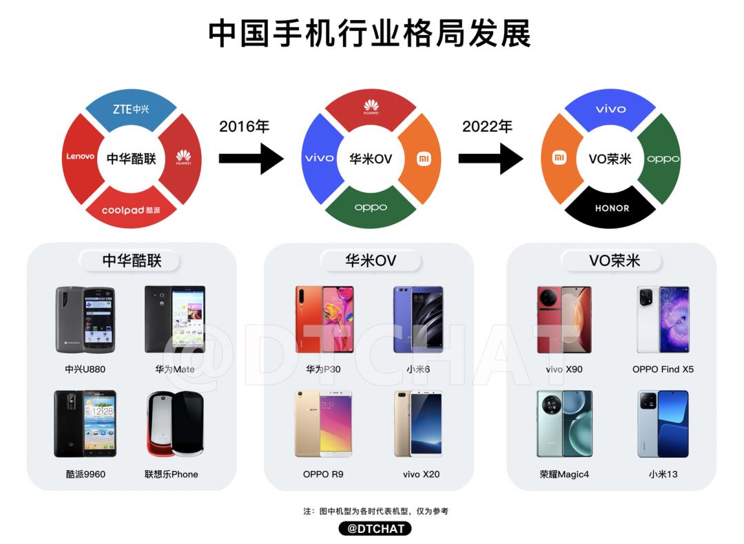 为什么90%的手机品牌消失了?
