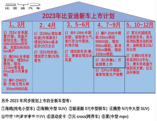 比亚迪新车“宋L”曝光 全新纯电B级SUV 预计20万