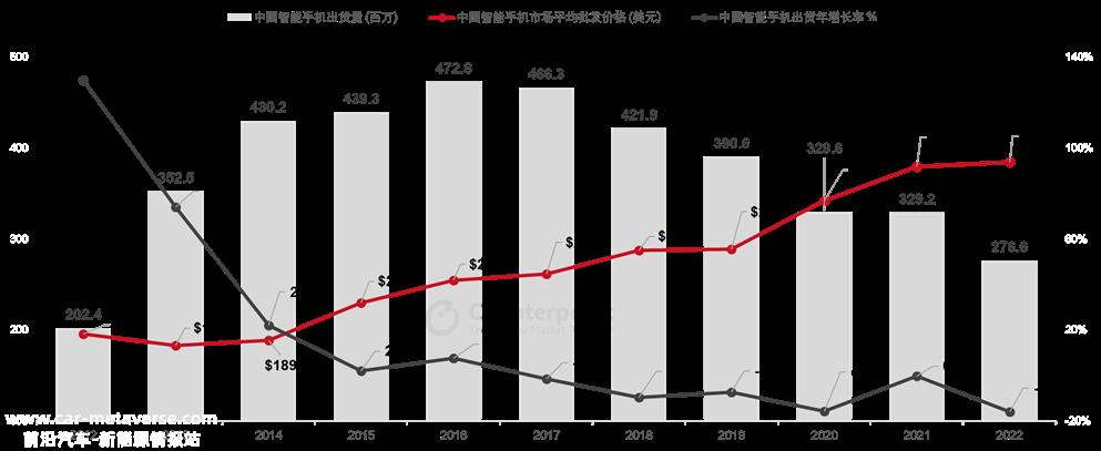 022年中国智能手机市场年出货量不足2'