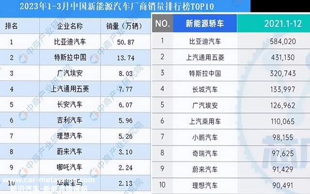 传统汽车企业继续努力,给互联网汽车制造带来巨大压力