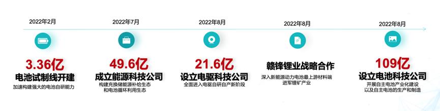 新能源生态 埃安筑起战略护城河
