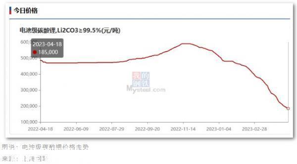 碳酸锂价格持续暴跌,最新价格从去年底近60万元/吨,5个月暴