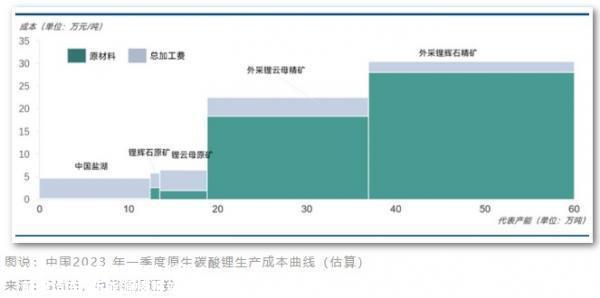 碳酸锂价格持续暴跌,最新价格从去年底近60万元/吨,5个月暴