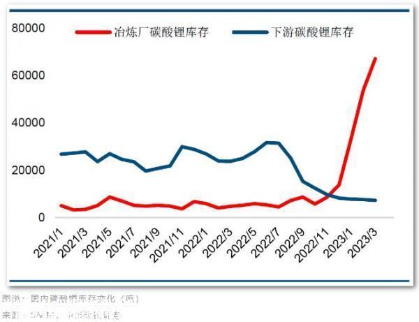 碳酸锂价格持续暴跌,最新价格从去年底近60万元/吨,5个月暴