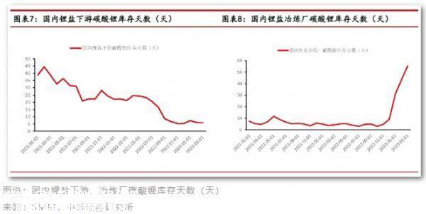 碳酸锂价格持续暴跌,最新价格从去年底近60万元/吨,5个月暴