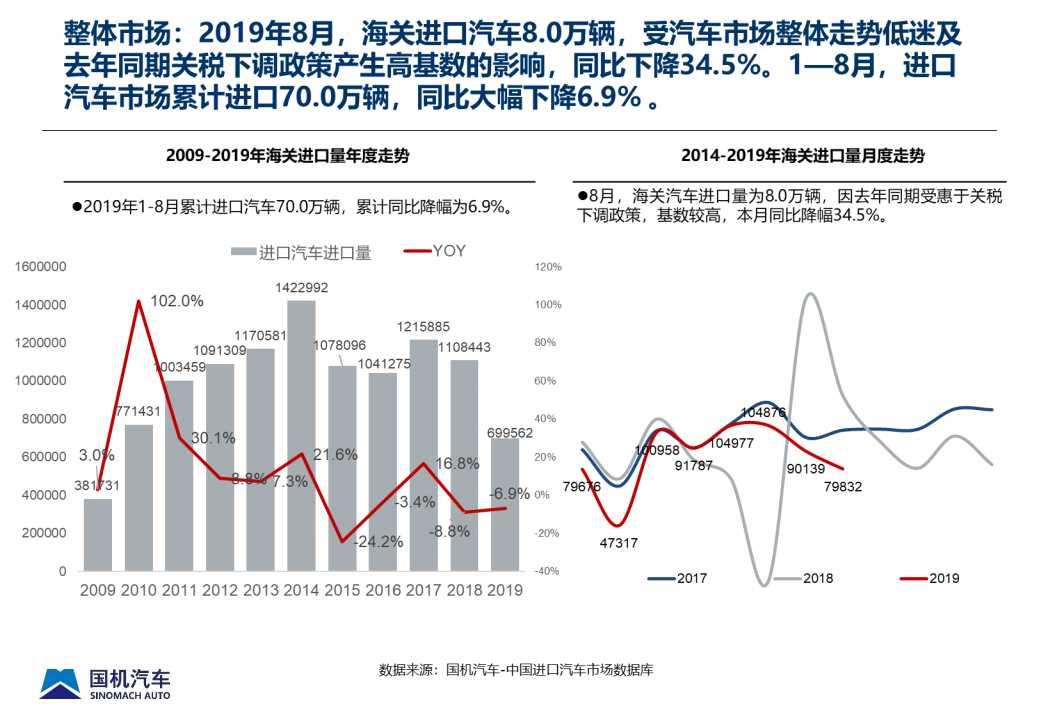【进口车】2019年8月中国进口汽车市场情况