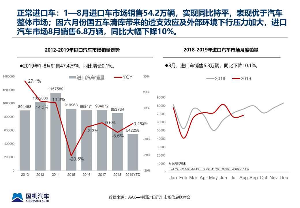 【进口车】2019年8月中国进口汽车市场情况