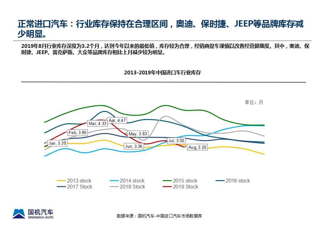 【进口车】2019年8月中国进口汽车市场情况
