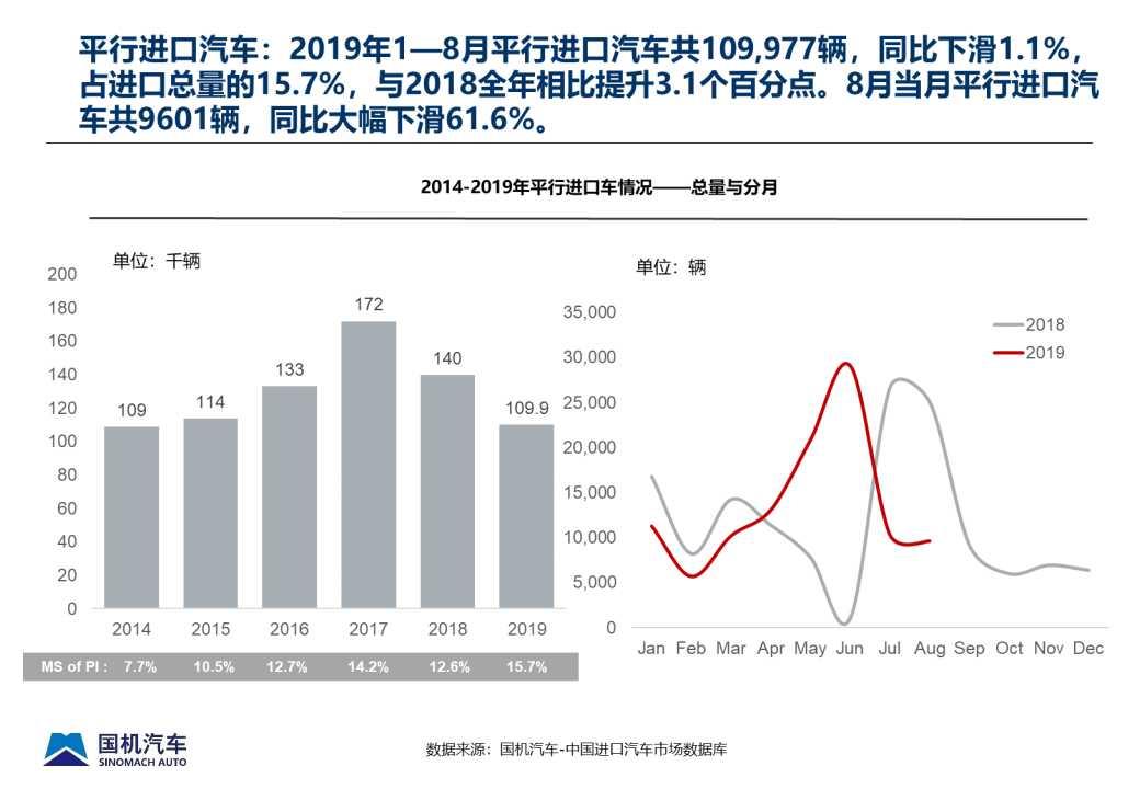 【进口车】2019年8月中国进口汽车市场情况