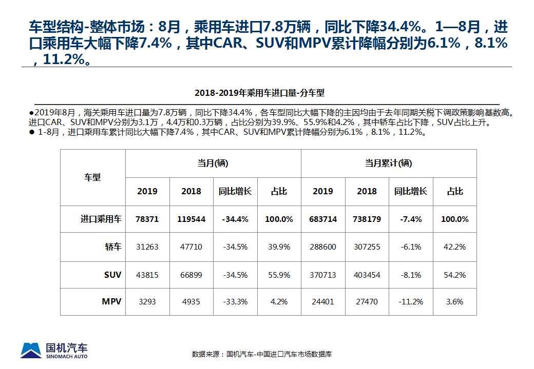 【进口车】2019年8月中国进口汽车市场情况
