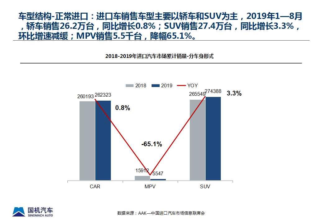 【进口车】2019年8月中国进口汽车市场情况