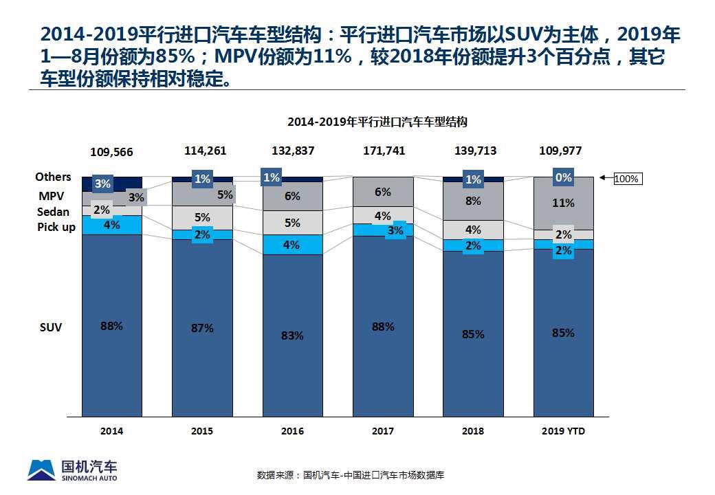 【进口车】2019年8月中国进口汽车市场情况