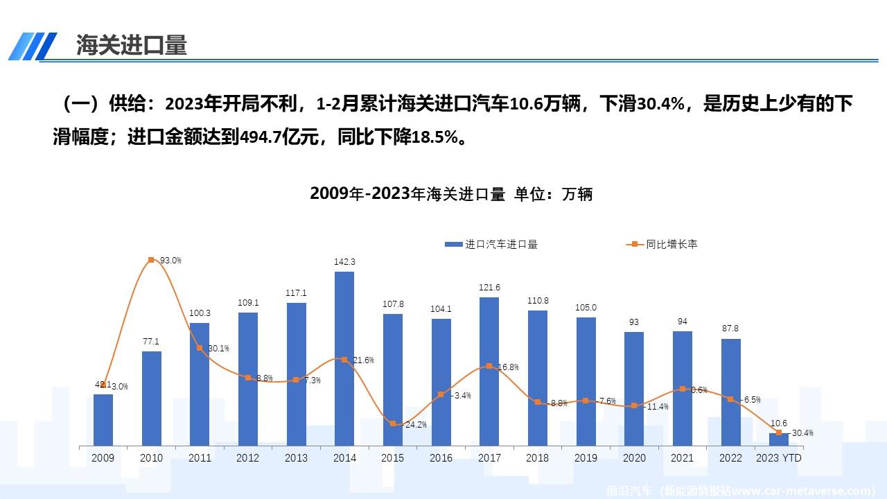 【进口车】2023年2月中国进口汽车市场月报