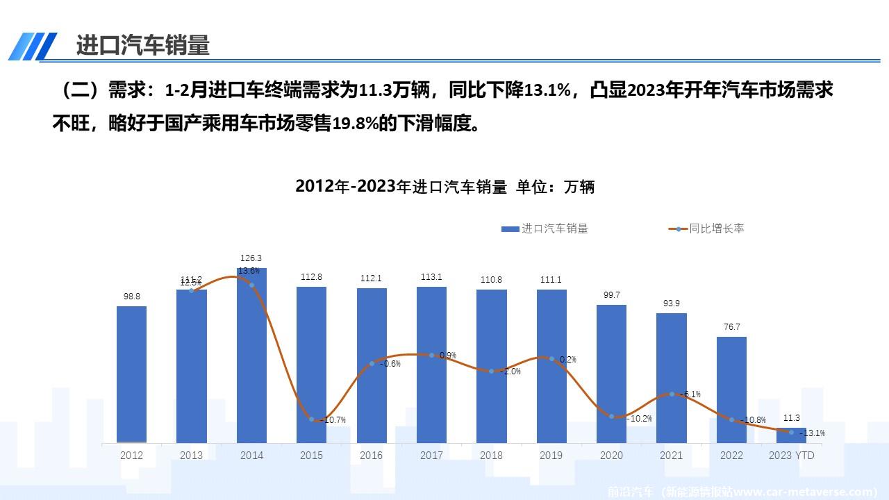 【进口车】2023年2月中国进口汽车市场月报