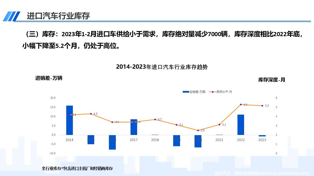【进口车】2023年2月中国进口汽车市场月报