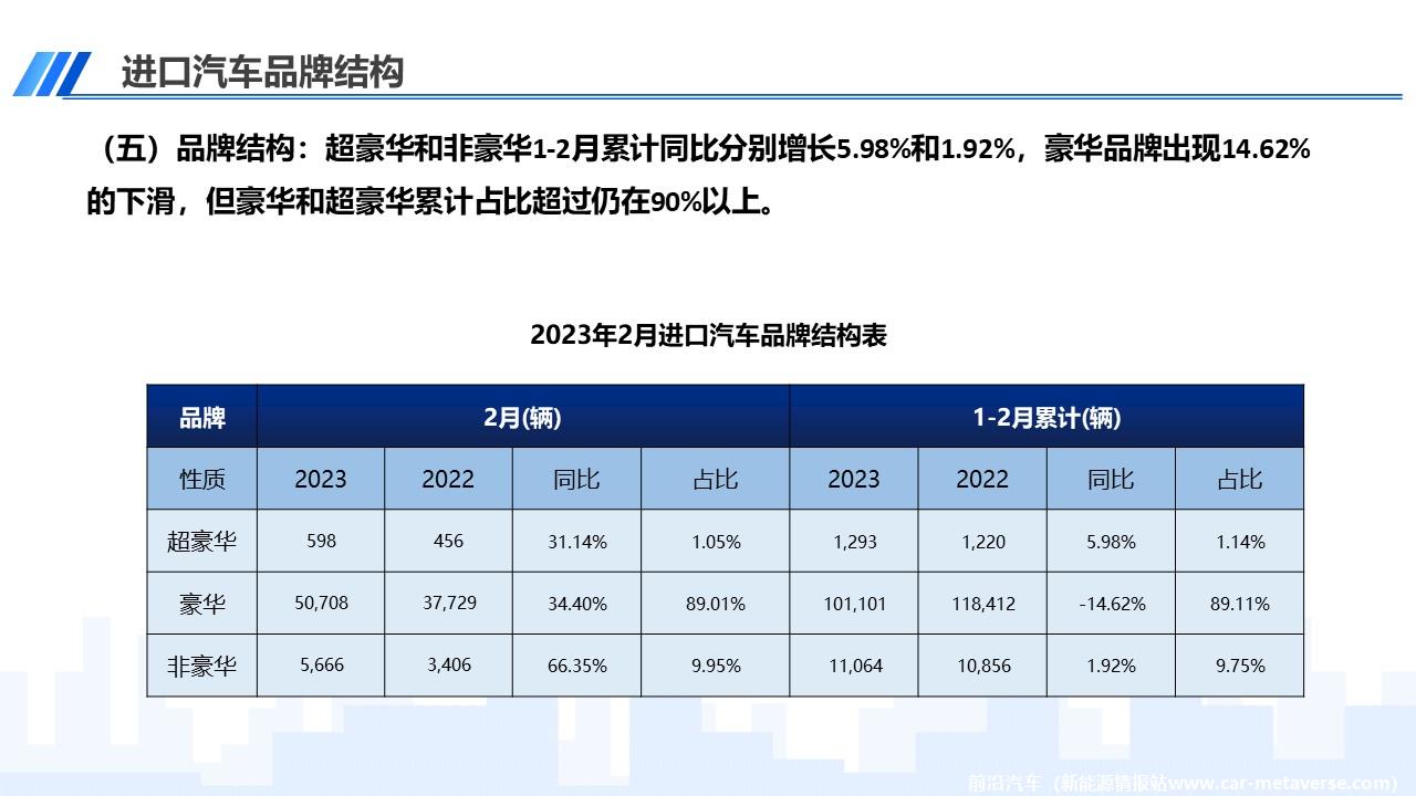 【进口车】2023年2月中国进口汽车市场月报