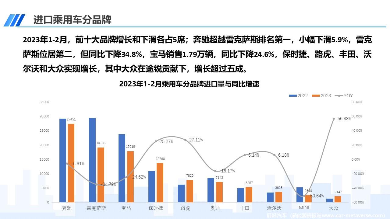 【进口车】2023年2月中国进口汽车市场月报
