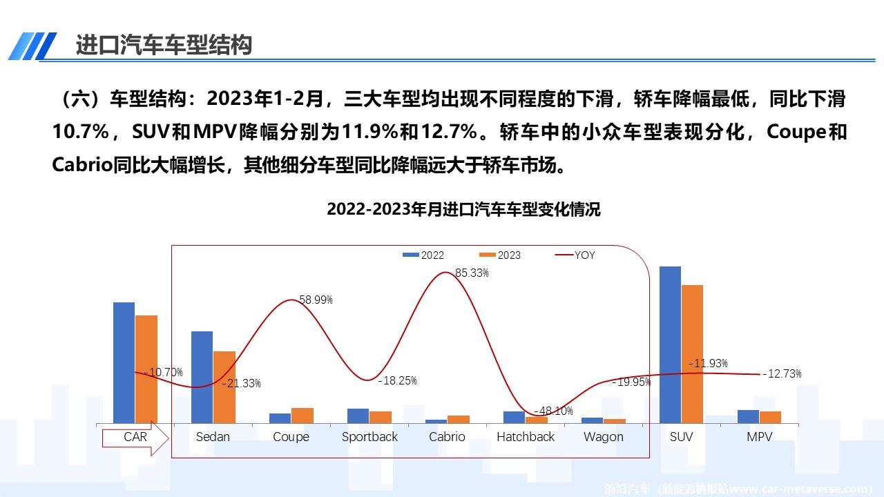 【进口车】2023年2月中国进口汽车市场月报