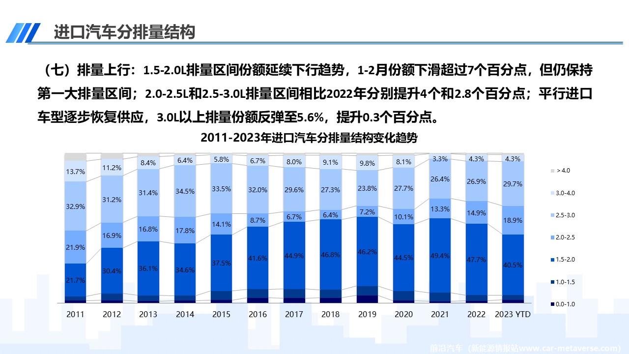 【进口车】2023年2月中国进口汽车市场月报