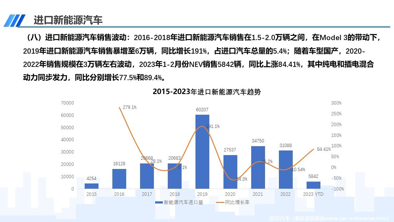 【进口车】2023年2月中国进口汽车市场月报
