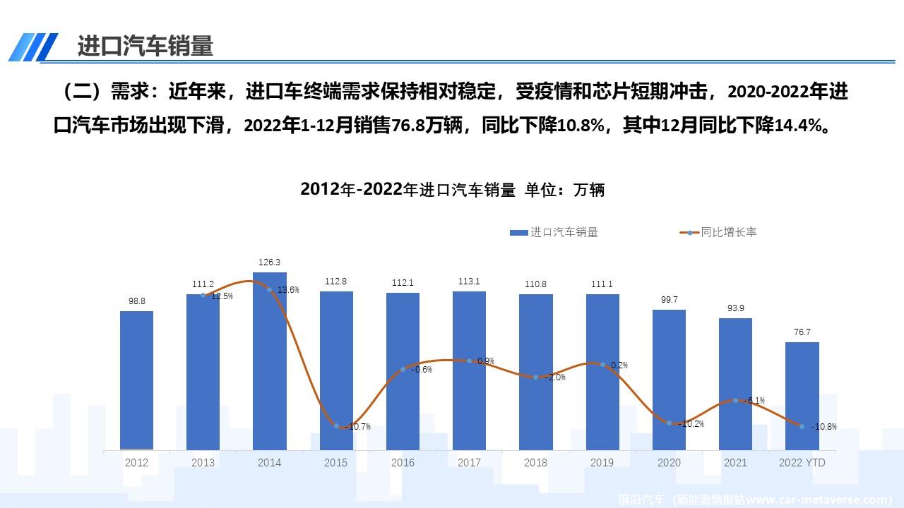 【进口车】2022年12月中国进口汽车市场月报