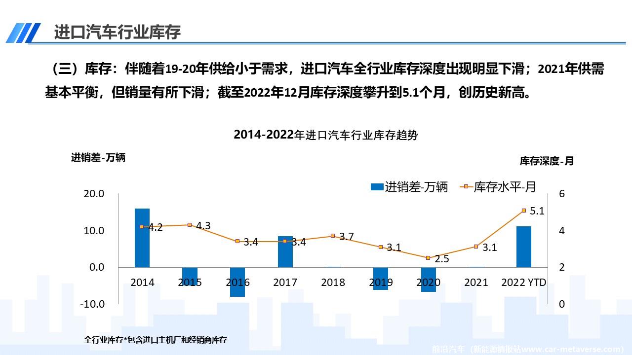 【进口车】2022年12月中国进口汽车市场月报