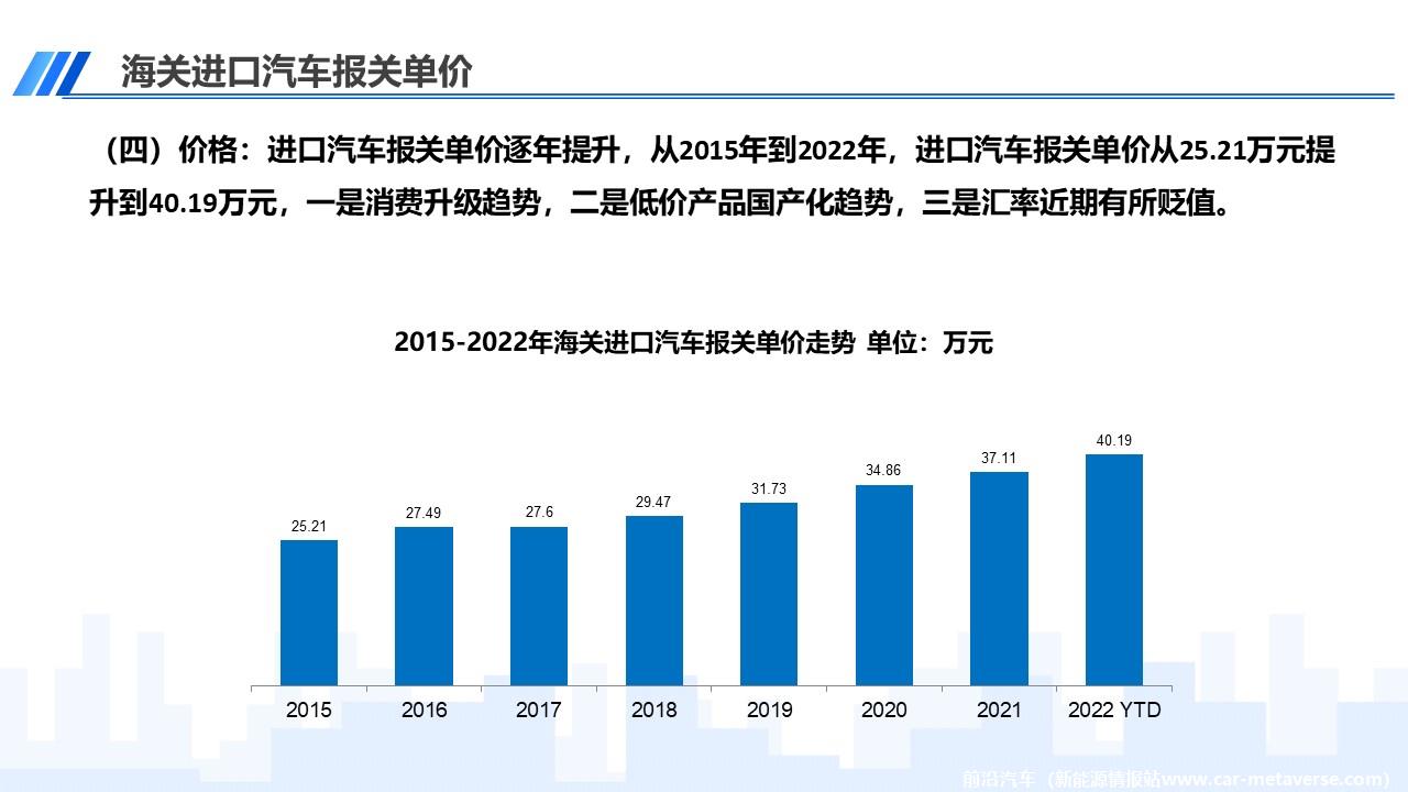 【进口车】2022年12月中国进口汽车市场月报