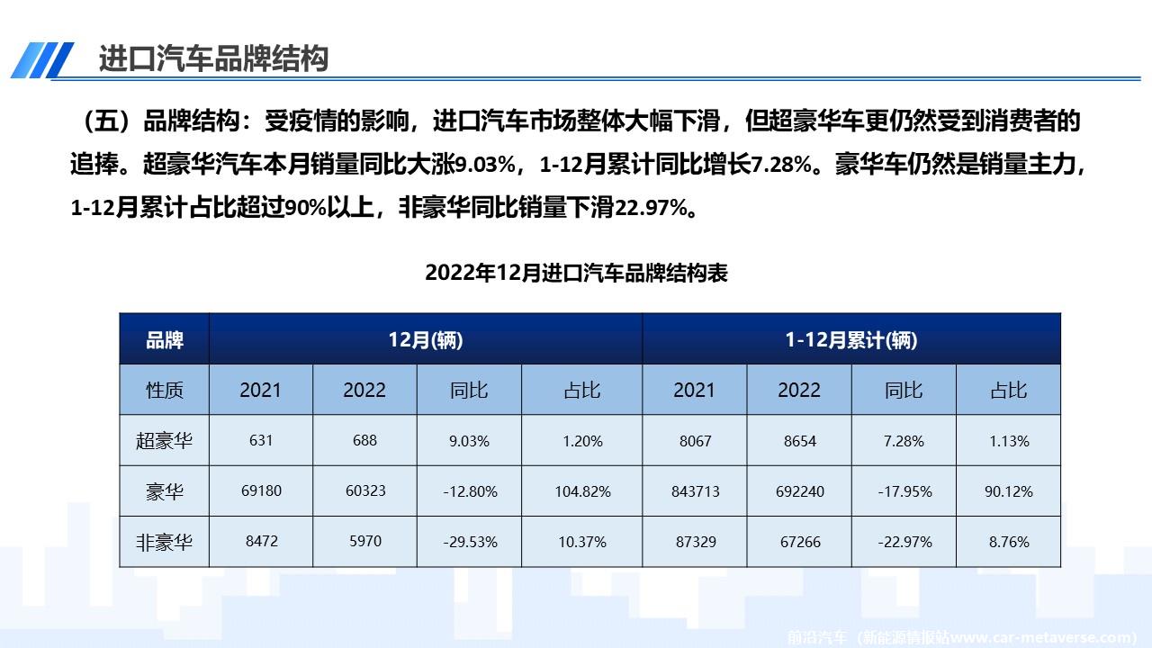 【进口车】2022年12月中国进口汽车市场月报