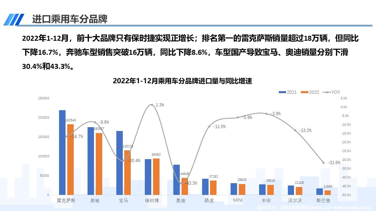 【进口车】2022年12月中国进口汽车市场月报