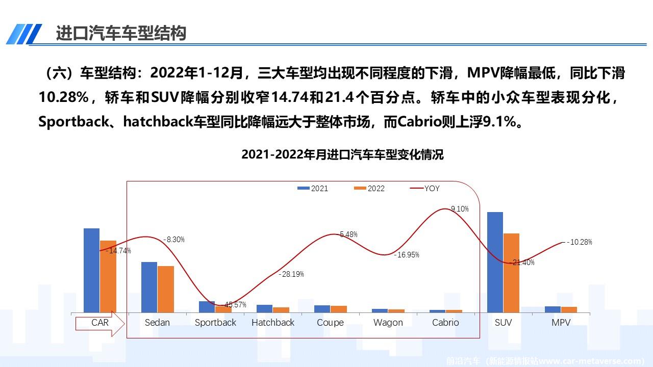 【进口车】2022年12月中国进口汽车市场月报