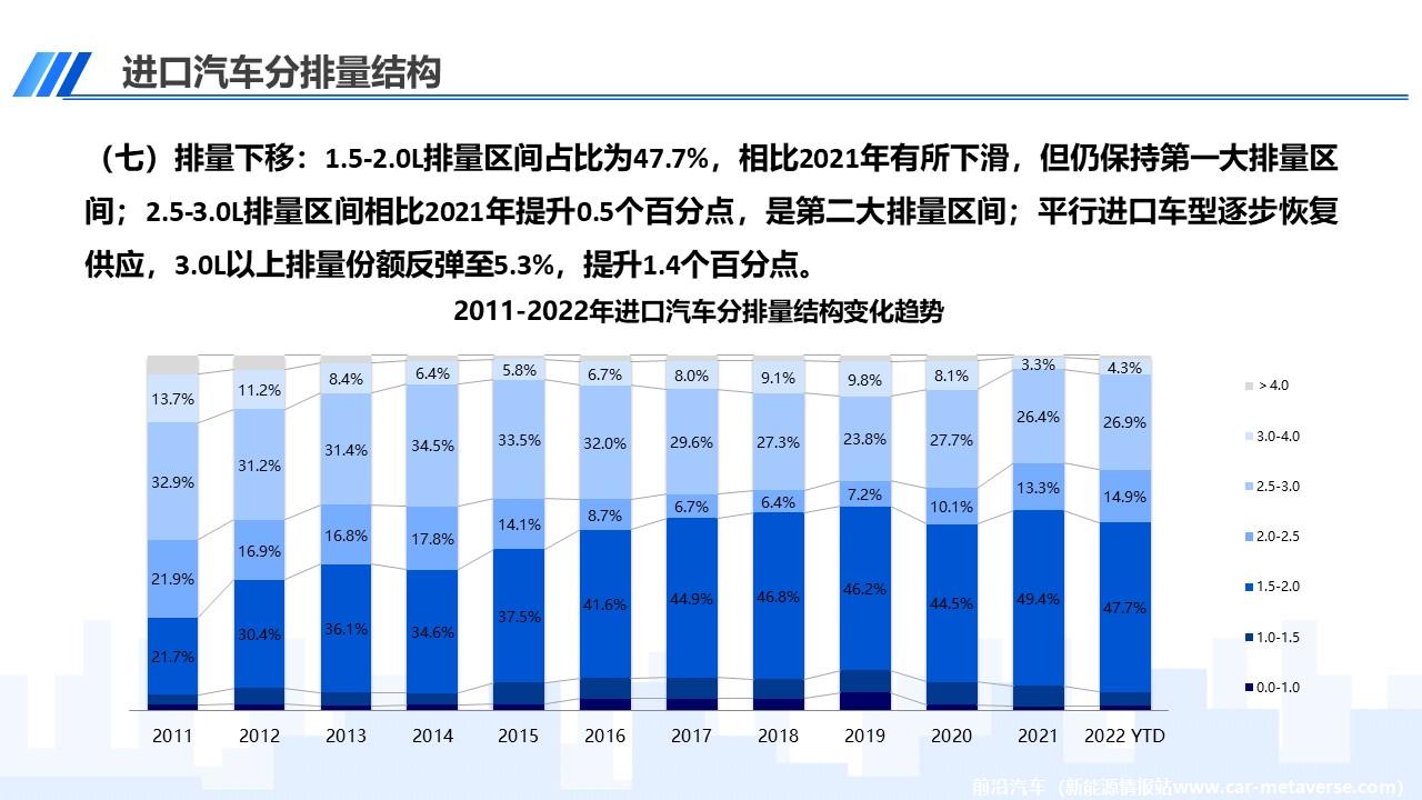 【进口车】2022年12月中国进口汽车市场月报