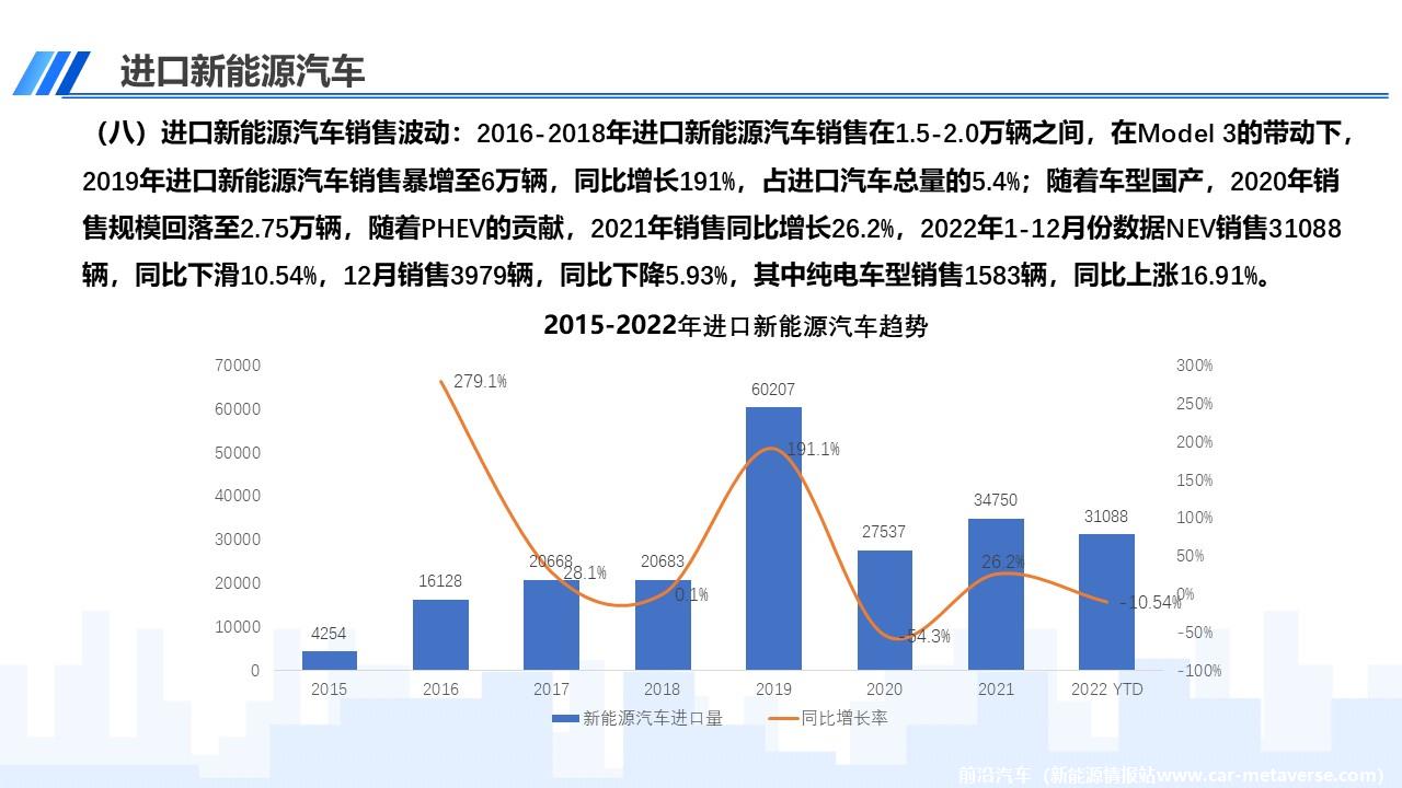 【进口车】2022年12月中国进口汽车市场月报