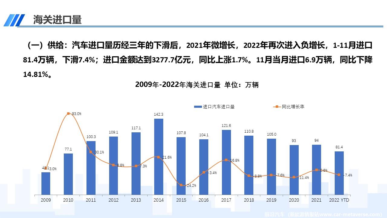 【进口车】2022年11月中国进口汽车市场月报