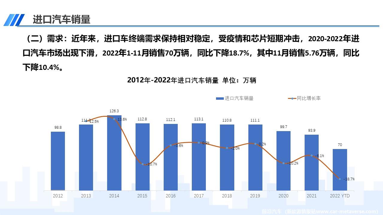 【进口车】2022年11月中国进口汽车市场月报