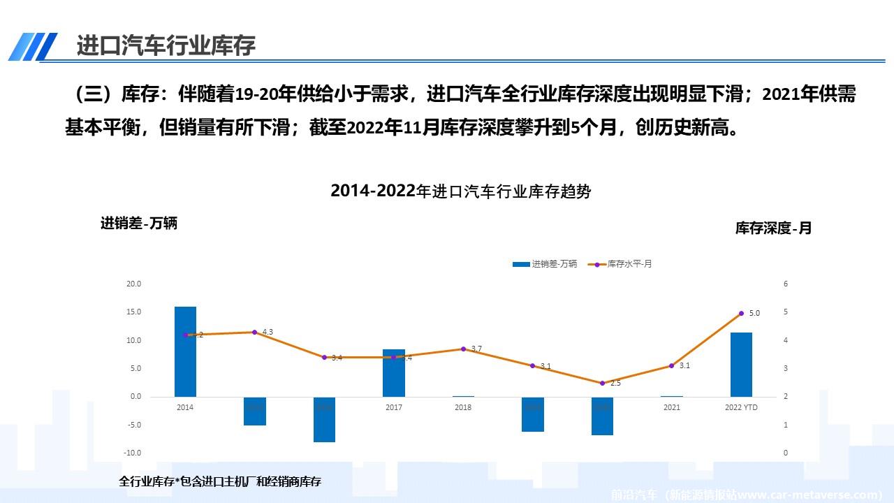 【进口车】2022年11月中国进口汽车市场月报