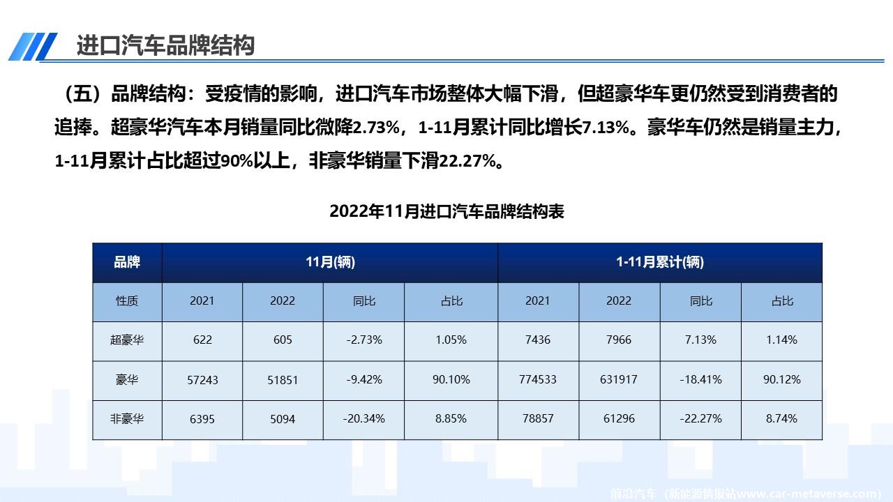 【进口车】2022年11月中国进口汽车市场月报