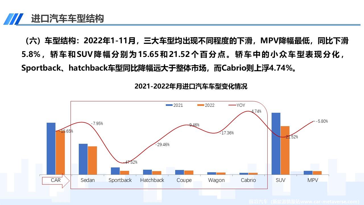 【进口车】2022年11月中国进口汽车市场月报